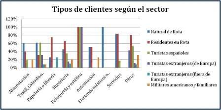 3.- TABULACIONES, GRÁFICOS Y CONCLUSIONES 3.1.- Tipos de clientes según sector.