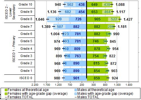 En el pasaje de CINE 1 a CINE 2 el tamaño de los grados se incrementa notablemente, como consecuencia de los altos niveles de fracaso escolar.