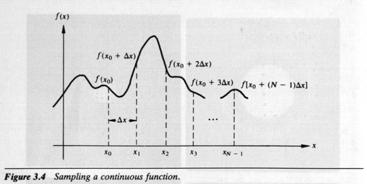 Transformada discreta de Fourier Discretización de la función continua, tomando N muestras Adoptando la