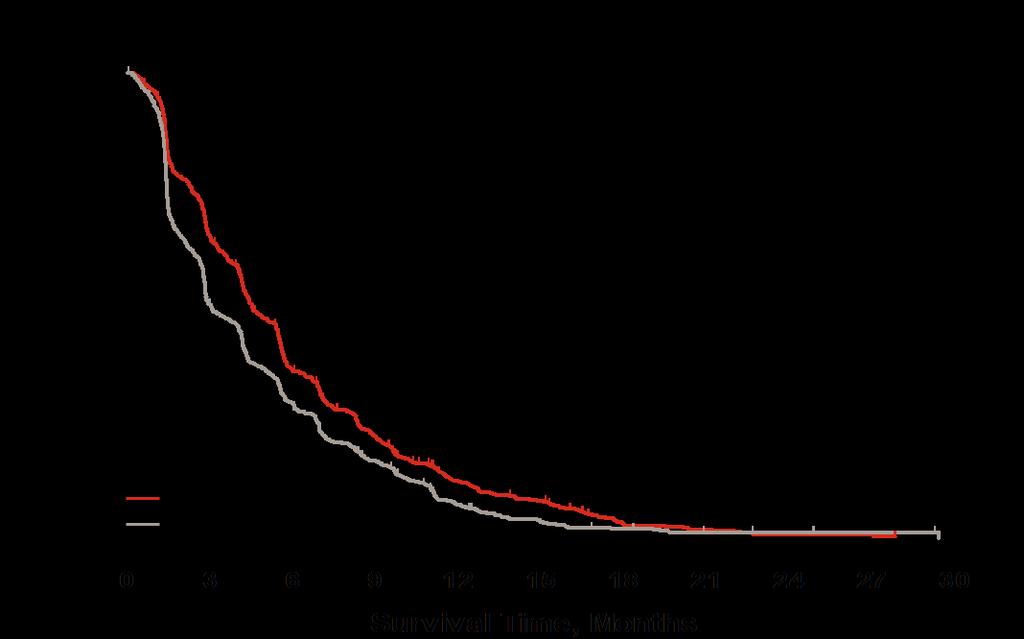 REVEL: Progression-free Survival ITT Population Median (95% CI) Censoring Rate RAM+DOC 4.5 (4.2-5.4) 11.1% PL+DOC 3.0 (2.8-3.9) 6.7% RAM+DOC vs.