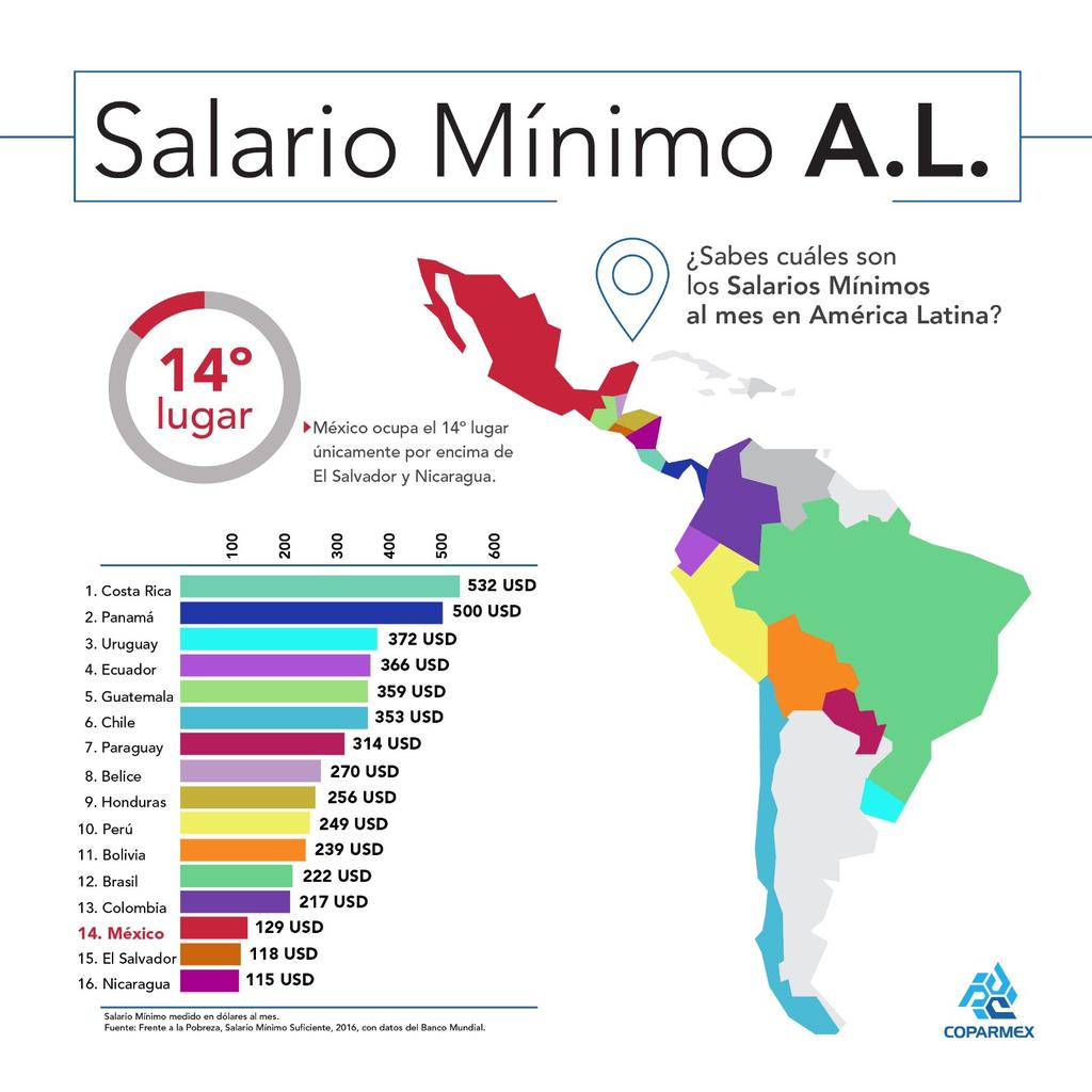 Justificación 1. El Salario Mínimo General es el más bajo de la OCDE y de América Latina. 2.