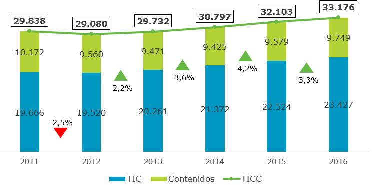 Empresas activas del sector TICC Fuente: Seguridad Social Continúa el crecimiento del número de empresas