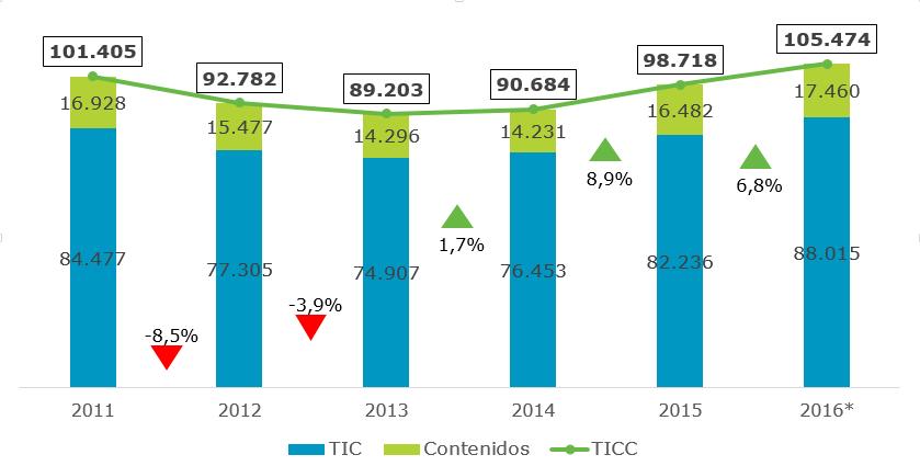 Cifra de negocio del sector TICC en 2016 Fuente: ONTSI * Datos provisionales Por tercer año consecutivo, el