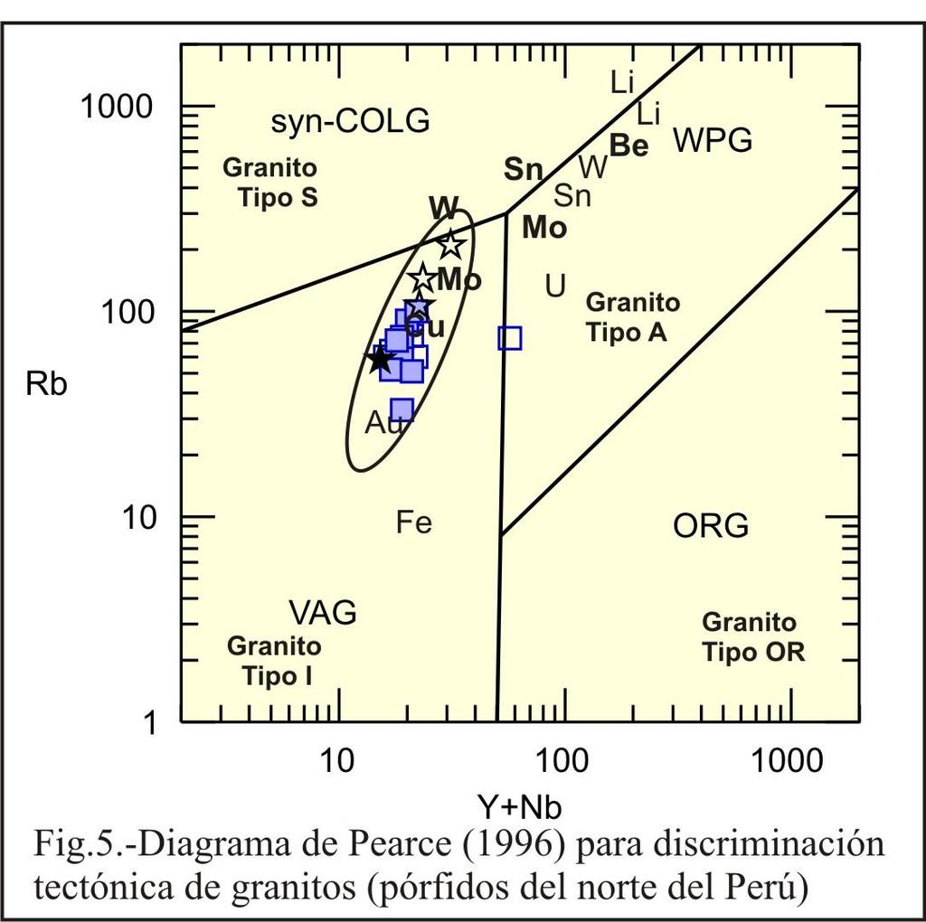 GEOQUÍMICA DE ROCAS Los stocks miocénicos de la región Cajamarca registran concentraciones de sílice de 47.9% a 68.8%, afinidad calcoalcalina y alto contenido de potasio.