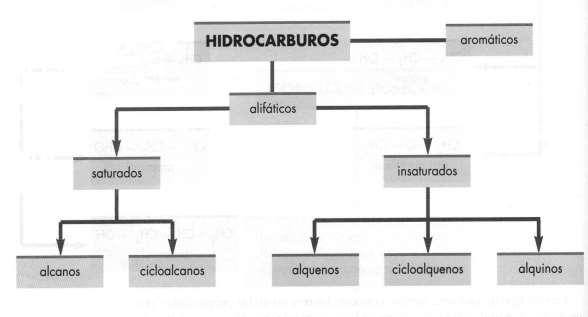 HIDROCARBUROS Los hidrocarburos son los compuestos orgánicos más simples porque únicamente contienen carbono e hidrógeno.