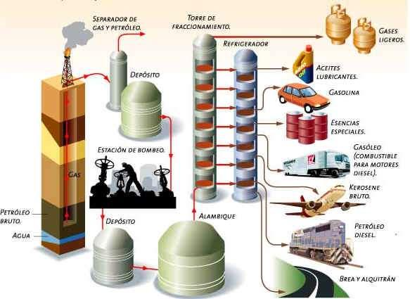 PETRÓLEO: El petróleo es uno de los combustibles fósiles más utilizados como la fuente natural de hidrocarburos.