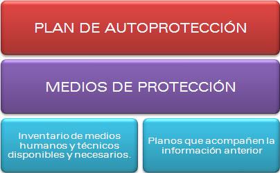 Medios de Protección Es aconsejable realizar un inventario con los medios técnicos y humanos de los que disponemos y los que son necesarios para poder asegurar la prevención de los riesgos y el