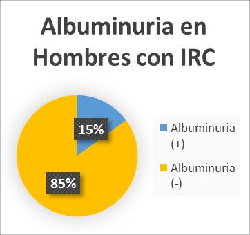 Figura III. Albuminuria en Hombres con IRC y sin IRC Figura IV.