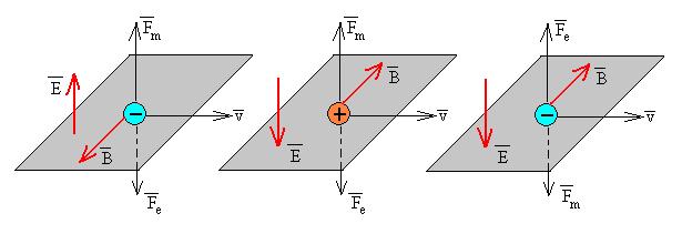 Física 2ºBachilleato El campo magnético no ealiza tabajo al se la fueza pependicula a la tayectoia en todo punto.