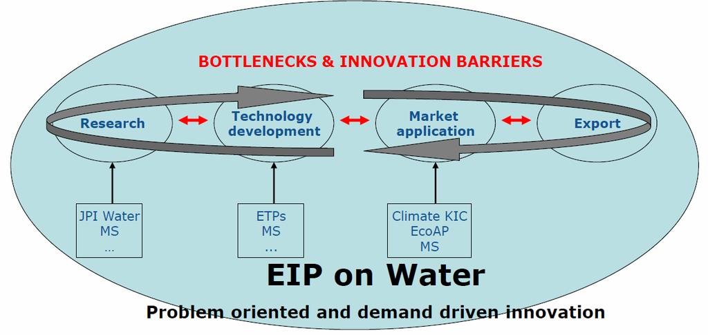 3. EIP on Water - Origen Water quality issues Water quantity issues Ageing infrastructure Demographic changes