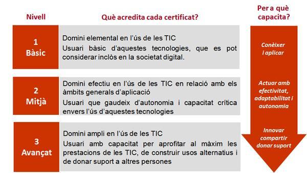 L ACTIC permet a qualsevol persona de més de 16 anys demostrar les seves competències TIC mitjançant una prova per ordinador. Tant la prova com l obtenció del certificat son telemàtics.