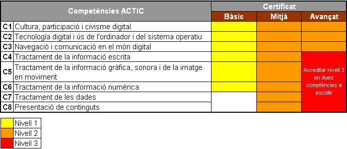 2 Quadre de competències ACTIC (http://www20.gencat.cat/portal/site/actic) Relació de competències bàsiques amb les competències ACTIC.