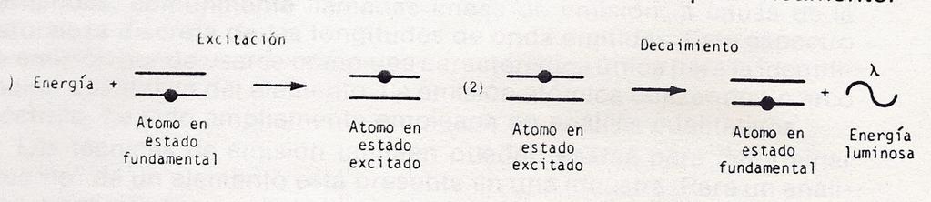 Radiación Electromagnética 14 1.6.1 MODELO ATÓMICO DE BOHR Nucleones ESTADO FUNDAMENTAL. Configuración normal del átomo. Carac. = Estable y con el mas bajo contenido energético. 1.6.2 PROCESO DE EXCITACIÓN Y DECAIMIENTO ATOMO GRANDE = Configuración compleja 1.