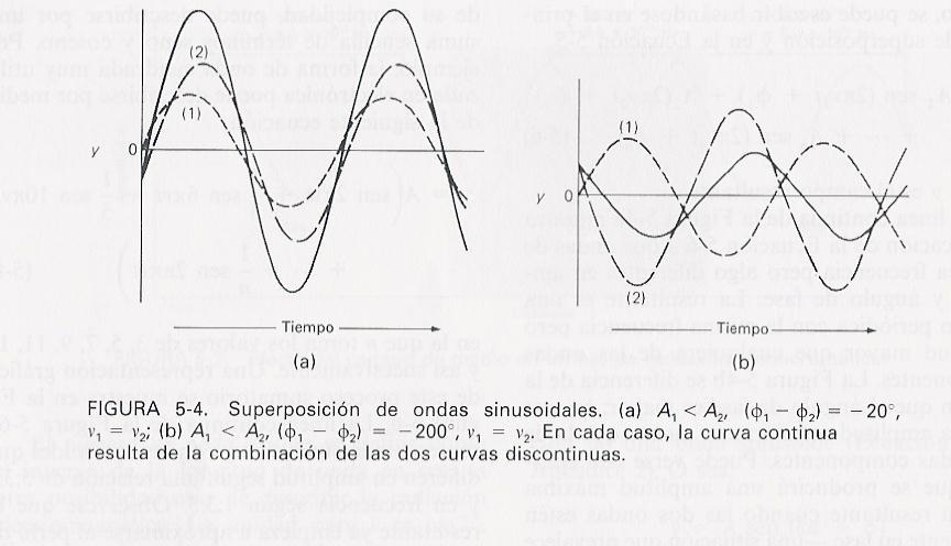 Radiación Electromagnética 5 En la fig. 5.4(b) el ángulo de fase es mayor, en este caso la amplitud resultante es menor que la de las ondas componentes.