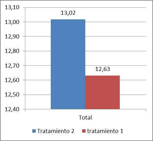 presente diferencia estadística significativa (p>0.05) Tabla 8.