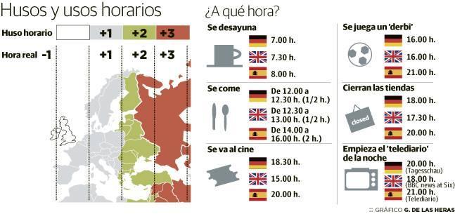 -En Inglaterra (en Gran Bretaña) las tiendas cierran a los cinco y media de la tarde, mientras que en España cierran a las ocho.