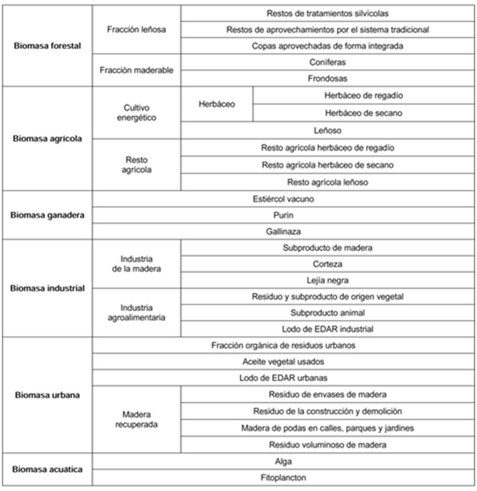 En la siguiente tabla se muestran los diferentes tipos de biomasa y lo que engloba: Imagen 1. Clasificación de la biomasa según PBCyL (PBCyL, 2010).