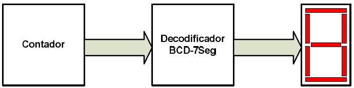 2. Visualización de la suma en el display de 7 segmentos El objetivo de este apartado es conectar el decodificador y el display para visualizar la cuenta tal como se muestra en la Figura 4.