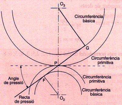 CARACTERÍSTIQUES GEOMÈTRIQUES DELS ENGRANATGES RECTES (6) TRANSMISSIÓ MITJANÇANT ENGRANATGES (16) Recta de pressió: és la recta normal al punt de tangència o punt primitiu, entre