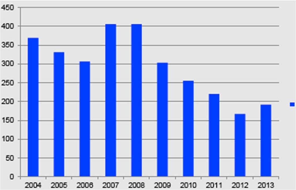 Morts en accidents de trànsit a Dinamarca 2004-2013 Nombre de morts Morts