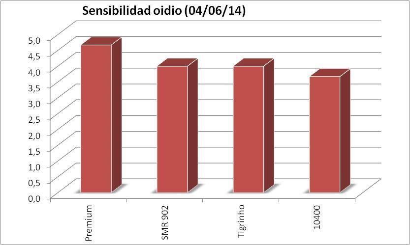 Cultivar Sensibilidad oidio (0-5) Premium