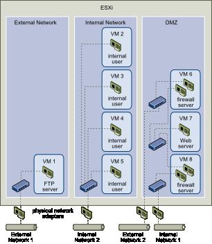 Crear varias redes en un único host ESXi El diseño del sistema ESXi permite conectar algunos grupos de máquinas virtuales a la red interna, otros a la red externa y otros a ambos, todos en el mismo