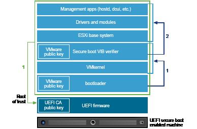 Arranque seguro UEFI para hosts ESXi El arranque seguro forma parte del estándar de firmware UEFI.