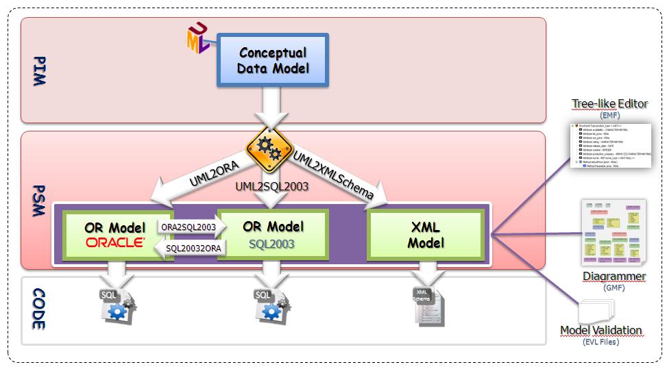 Desarrollo Dirigido por Modelos de BDOR en el marco metodológico de MIDAS 22 Figura 3.4 