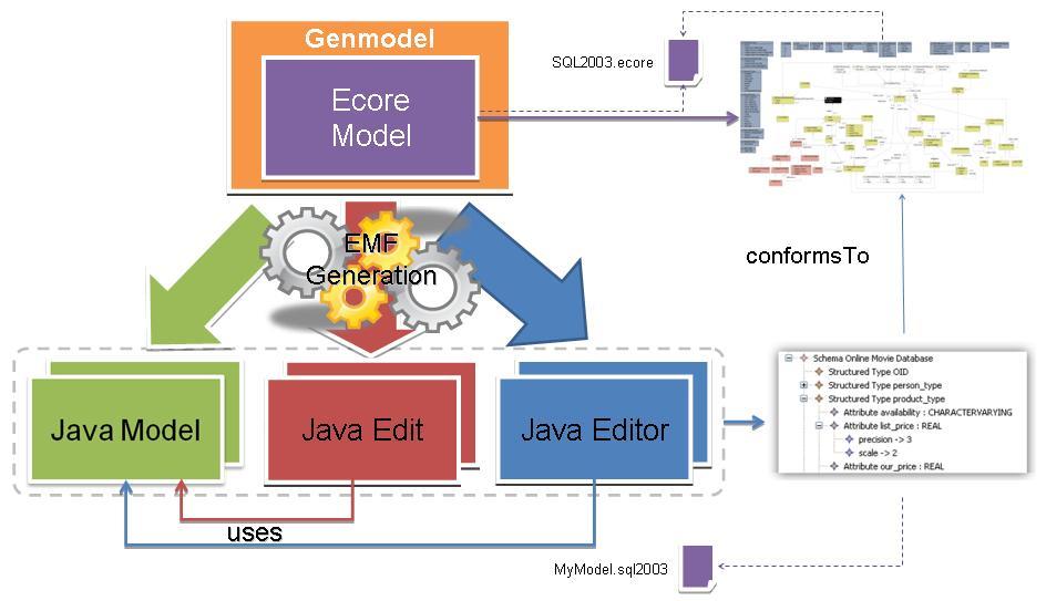Desarrollo Dirigido por Modelos de BDOR en el marco metodológico de MIDAS 23 A partir de los modelos Ecore y genmodel, EMF genera código Java organizado en tres proyectos de Eclipse: Proyecto SQL2003