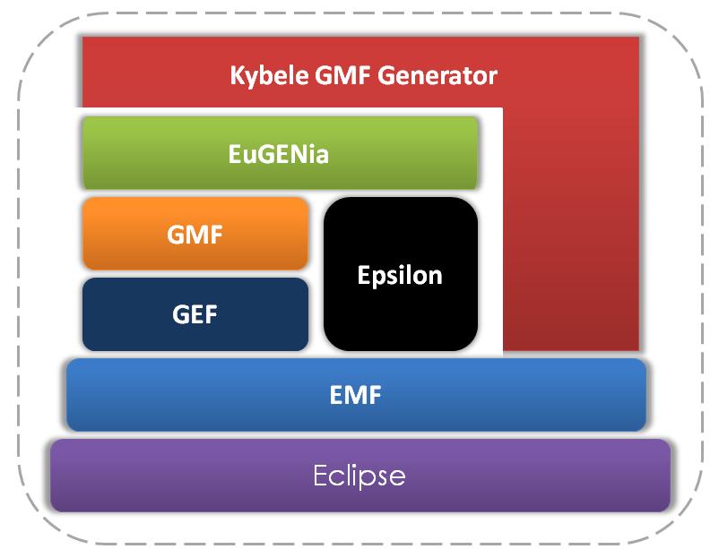 otras herramientas (EuGENia, GMF y EMF) y para ello, se basa en su código fuente, por lo que depende directamente de