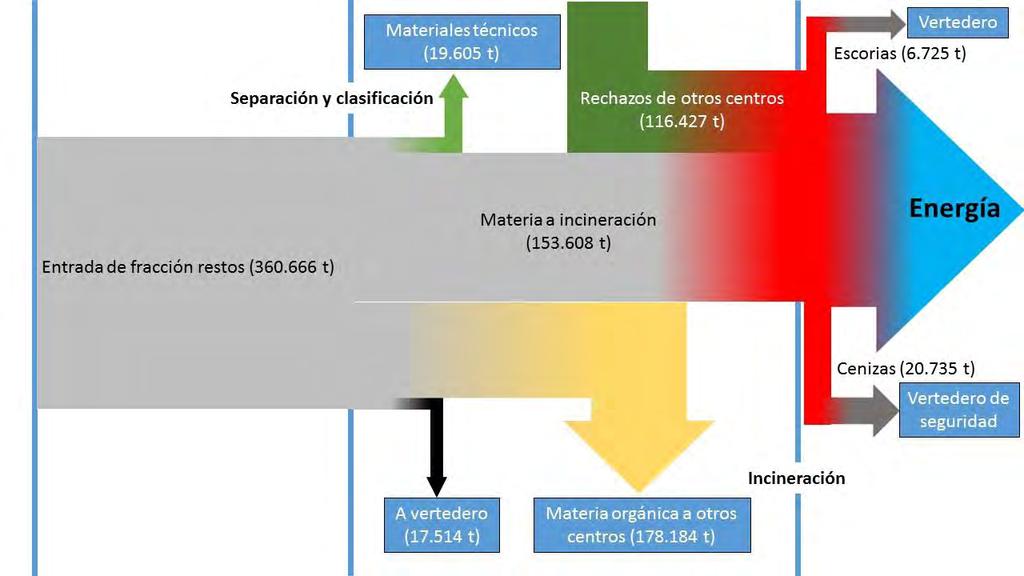 Capítulo 6 Centro de clasificación y valorización energética Las Lomas Figura 6.6. Entradas de residuos en el año 2016 al Centro Las Lomas (*) A vertedero (11.
