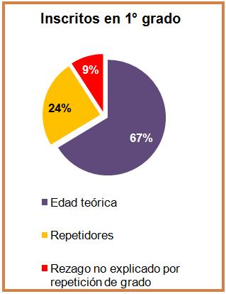 7. LA REPETICIÓN DE GRADO Porcentaje de repetidores por grado. Año 2011.
