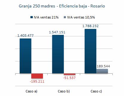 1 Modificación del saldo técnico de IVA en Malena y en Rosario, en granjas de distinta escala y eficiencia y ante