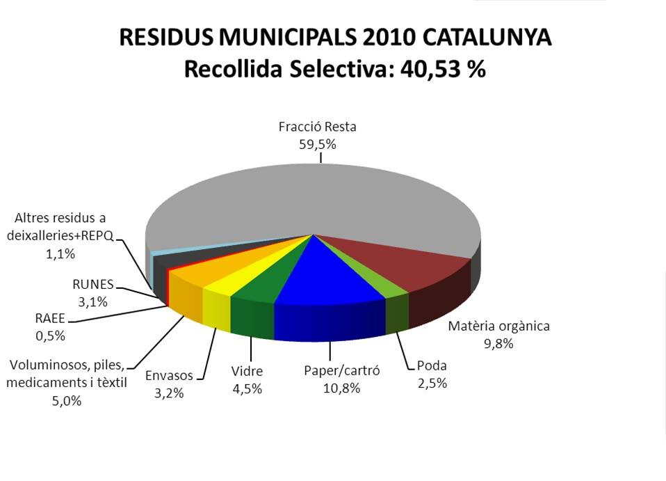 LES PRINCIPALS FRACCIONS DE RESIDUS RECOLLIDES SELECTIVAMENT A 2011 LES