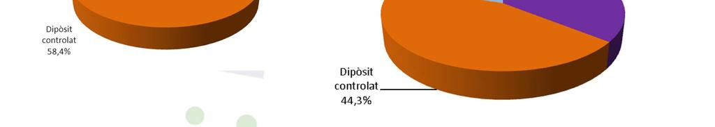 La gestió de la fracció resta segueix la tendència cap al tractament en detriment del dipòsit