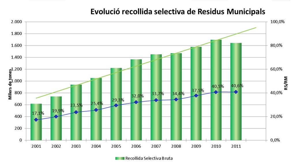 LA RECOLLIDA SELECTIVA BRUTA TOTAL EVOLUCIÓ DE LA RECOLLIDA SELECTIVA BRUTA TOTAL 2011 L any 2011 a Catalunya s han recollit selectivament 1.643.