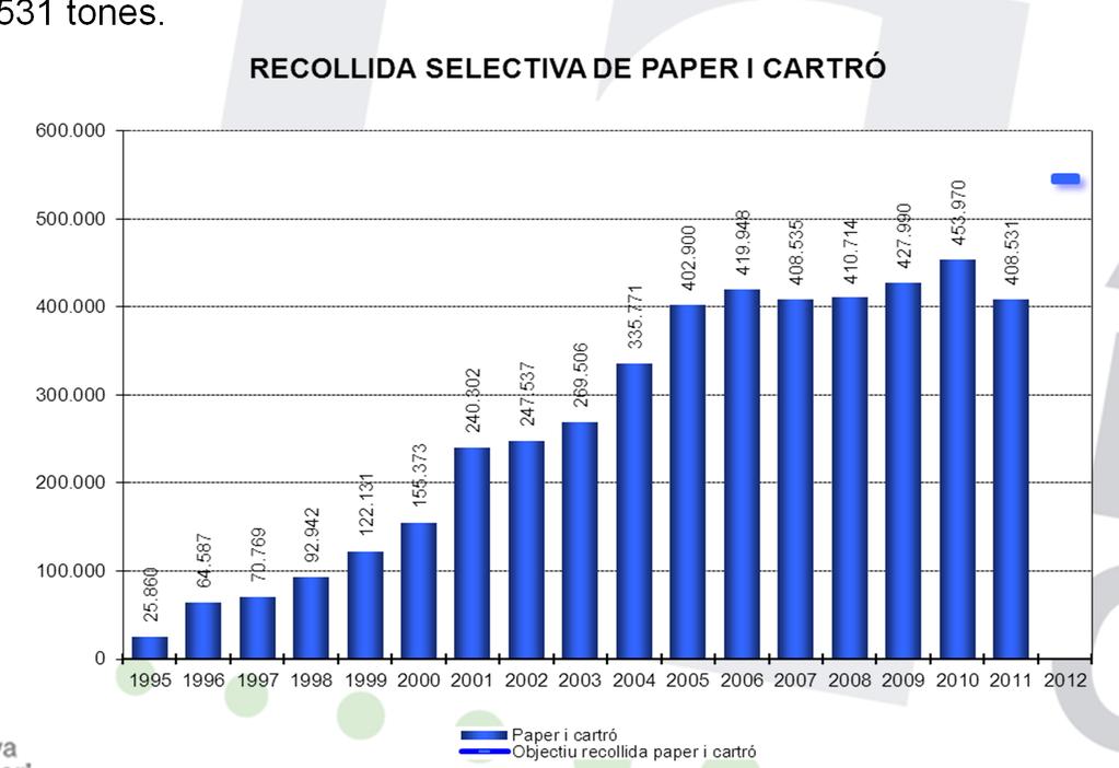 EVOLUCIÓ DE LA RECOLLIDA SELECTIVA BRUTA 2011 LA RECOLLIDA SELECTIVA BRUTA DEL PAPER I CARTRÓ La recollida selectiva del paper i cartró ha disminuït un 10,0 % respecte de l any anterior.