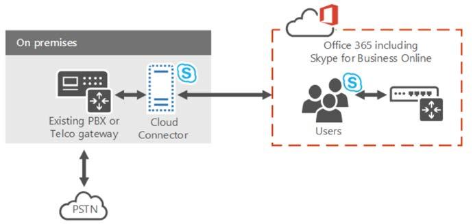 DESCRIPCIÓN DE LA OFERTA La solución de permite habilitar PBX en la nube con conectividad a la PSTN local, haciendo uso de su licenciamiento de Office 365 E5.