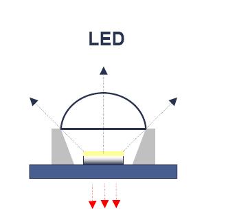 Particularitats dels LEDs: No és el mateix l eficiència del LED que la d una làmpada Relació entre els