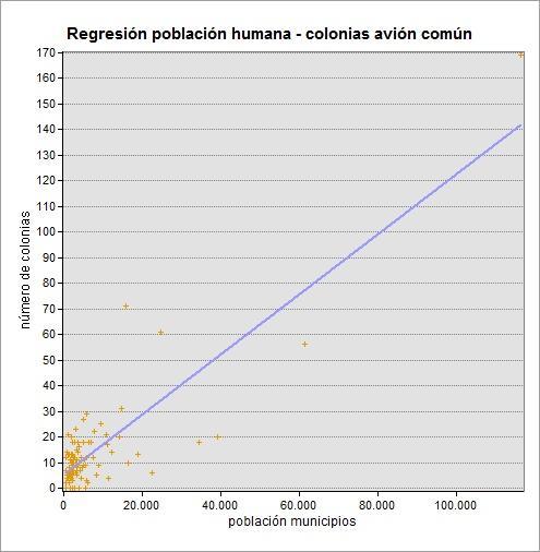 Sin embargo si lo que representamos es la cantidad de colonias detectadas con la población humana, pese a que no se ajusta a una correlación lineal directa sí se aprecia una mayor afinidad, por lo