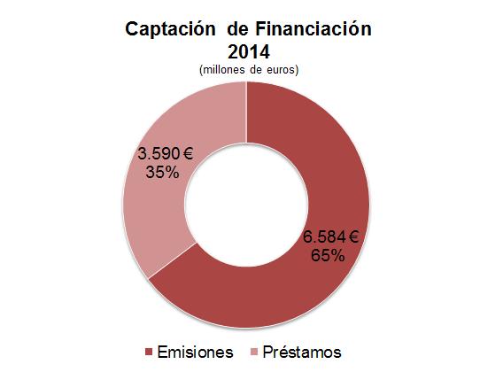174,6 millones de euros El ICO consigue la financiación a través de: Emisiones de deuda