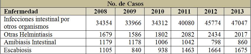 contacto humano directo o indirecto. El Cuadro 3 contiene las estadísticas sobre enfermedades de transmisión hídrica en la ciudad de Tijuana durante el periodo 2008-2013.