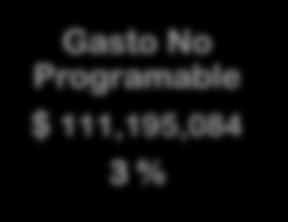 Gasto No Programable $ 111,195,084 3 % GASTO PROGRAMABLE 97% Recursos