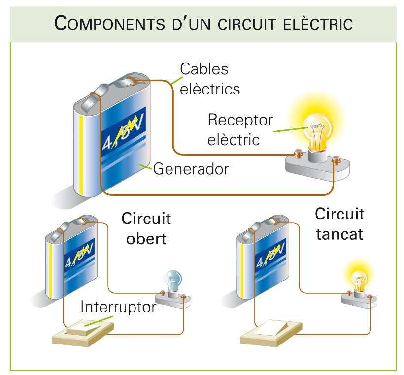 El corrent elèctric Quan per l interior d un cos conductor hi circulen càrregues elèctriques diem que per aquell material hi circula un corrent elèctric.