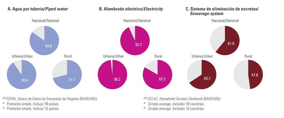 América Latina: disponibilidad de servicios en las viviendas, en áreas urbanas y rurales, 2014