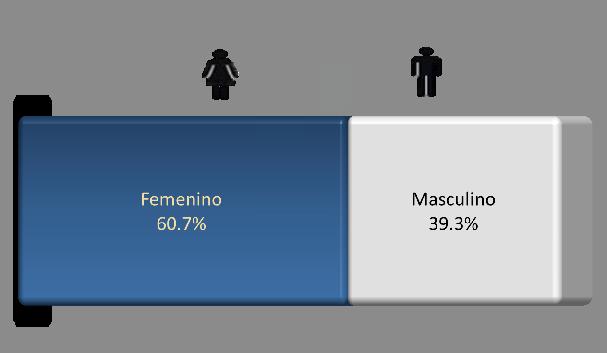 7% corresponde al sexo femenino y 39.