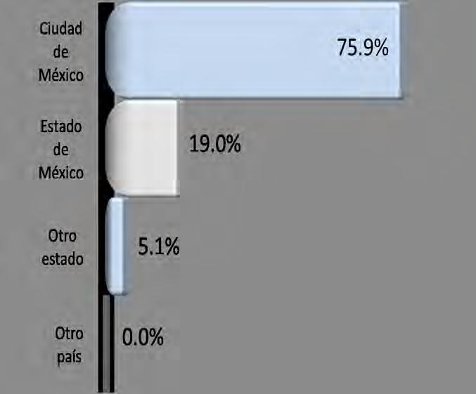 8%) de los egresados reportó que la Ciudad de México es
