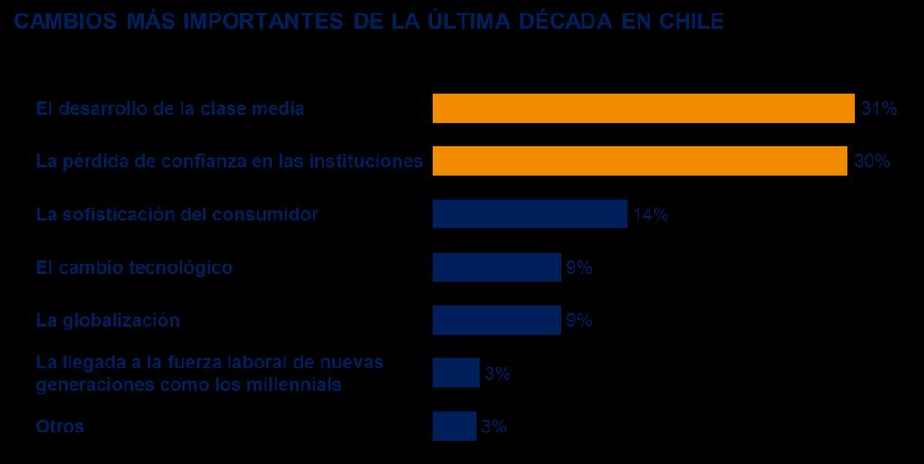 Informe de resultados A continuación, un análisis detallado de los resultados de la encuesta Chile 2027: una mirada país, por dimensión. 1.