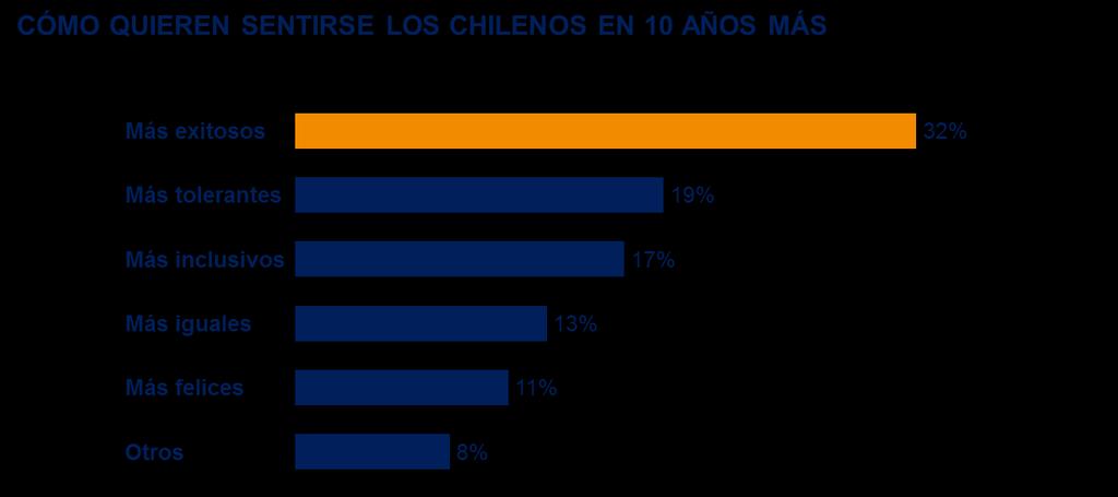 3. Aspiración de los chilenos para los próximos 10 años Pensando en la próxima década, a los líderes chilenos les gustaría sentirse principalmente más exitosos (32% de las preferencias), primando