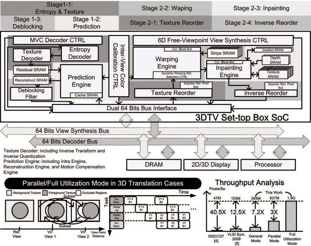 145 La arquitectura del IRD se muestra en la Figura 3.5. Figura 3. 5 Estructura de un Set-Top-Box 3D. 50 6.3.1 COMUNICACIÓN E INTERFACES ENTRE EL SET-TOP-BOX Y EL TELEVISOR.